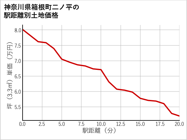 神奈川県箱根町二ノ平の徒歩距離別の土地坪単価