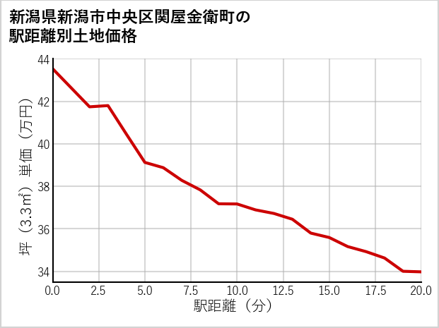 新潟県新潟市中央区関屋金衛町の徒歩距離別の土地坪単価