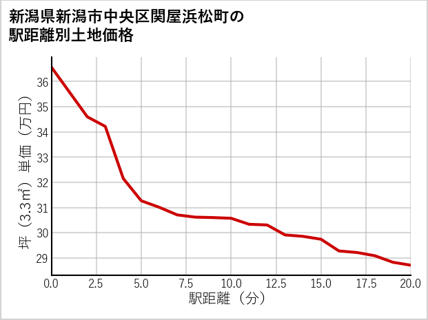 新潟県新潟市中央区関屋浜松町の徒歩距離別の土地坪単価