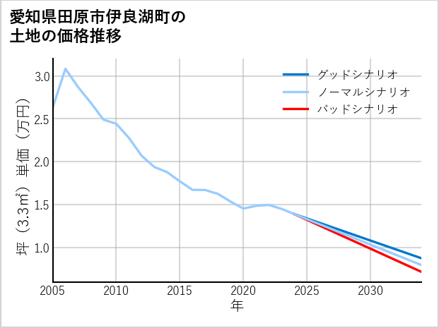 愛知県田原市伊良湖町の土地価格推移