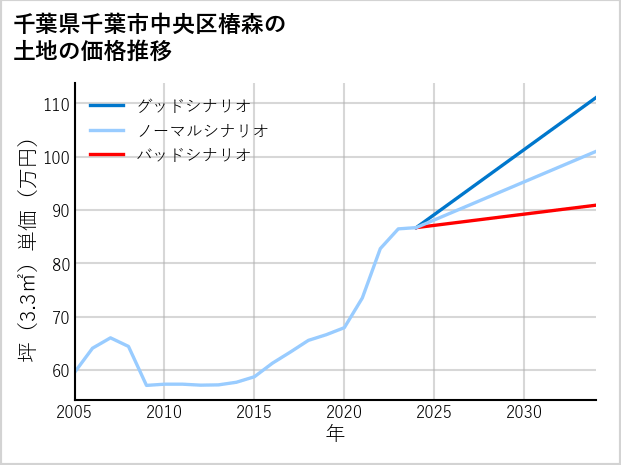 千葉県千葉市中央区椿森の土地価格推移