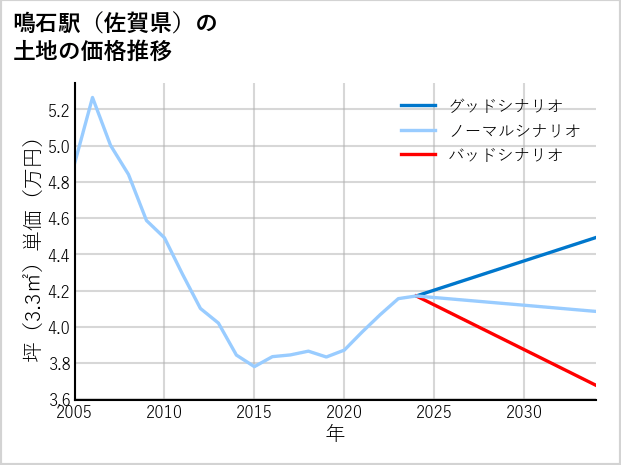 鳴石駅（佐賀県）の土地価格推移