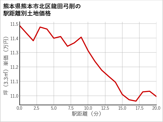 熊本県熊本市北区龍田弓削の徒歩距離別の土地坪単価