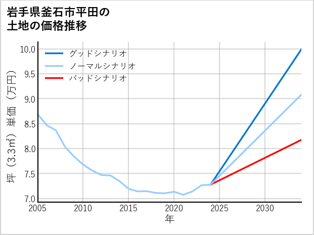 岩手県釜石市平田の土地価格推移