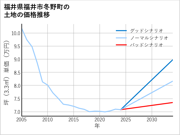 福井県福井市冬野町の土地価格推移