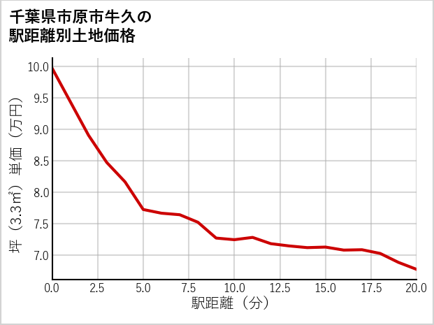 千葉県市原市牛久の徒歩距離別の土地坪単価