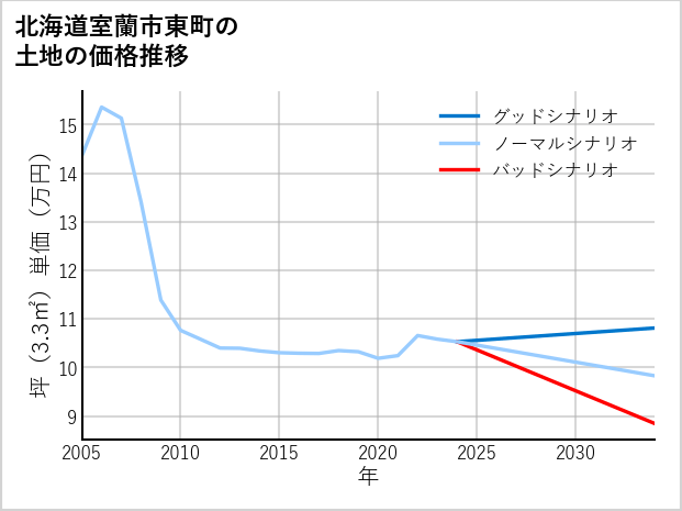 北海道室蘭市東町の土地価格推移