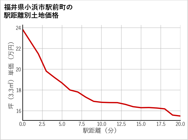 福井県小浜市駅前町の徒歩距離別の土地坪単価