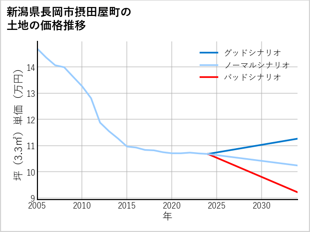 新潟県長岡市摂田屋町の土地価格推移