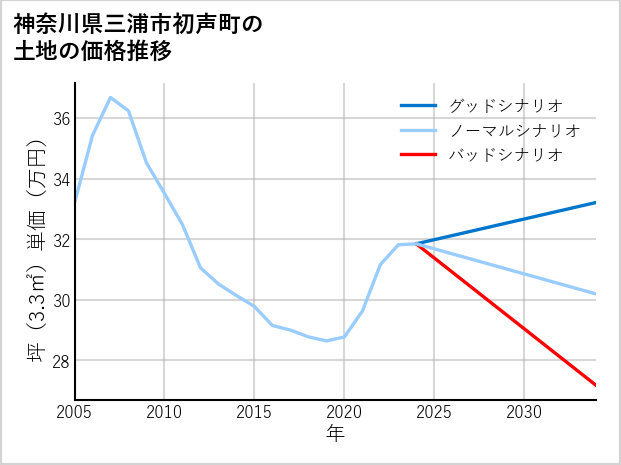 神奈川県三浦市初声町の土地価格推移