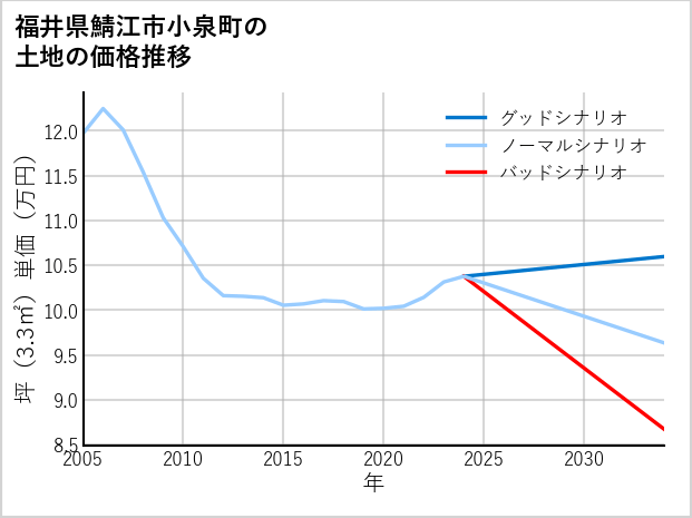 福井県鯖江市小泉町の土地価格推移