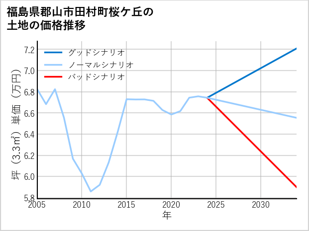 福島県郡山市田村町桜ケ丘の土地価格推移