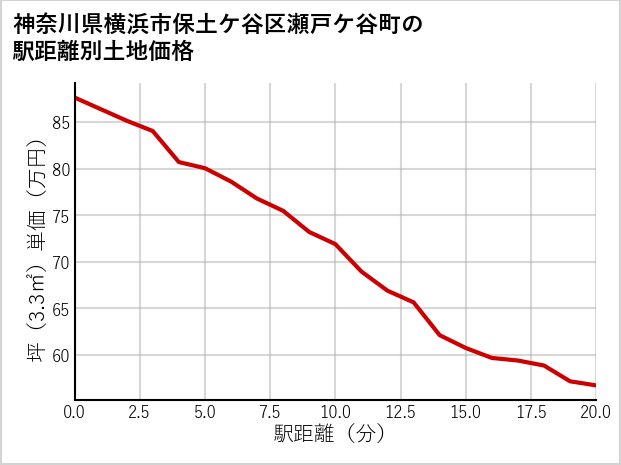 神奈川県横浜市保土ケ谷区瀬戸ケ谷町の徒歩距離別の土地坪単価