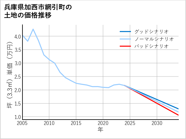 兵庫県加西市網引町の土地価格推移