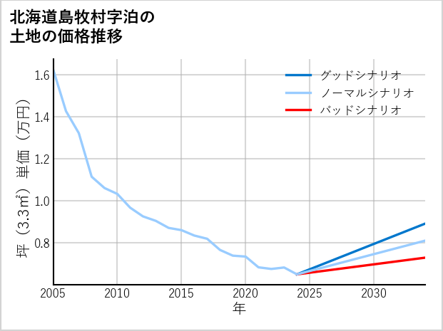 北海道島牧村泊の土地価格推移