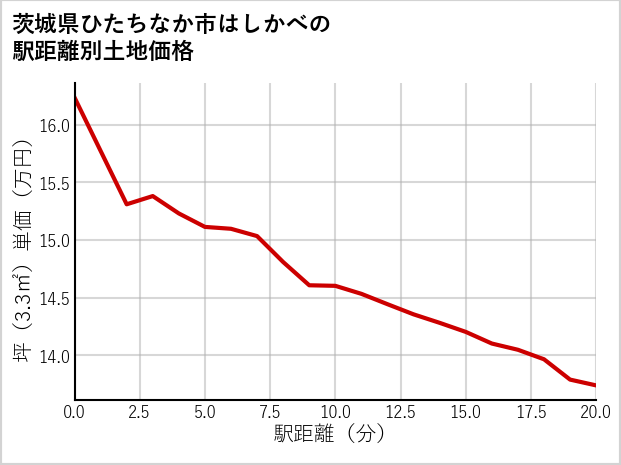 茨城県ひたちなか市はしかべの徒歩距離別の土地坪単価