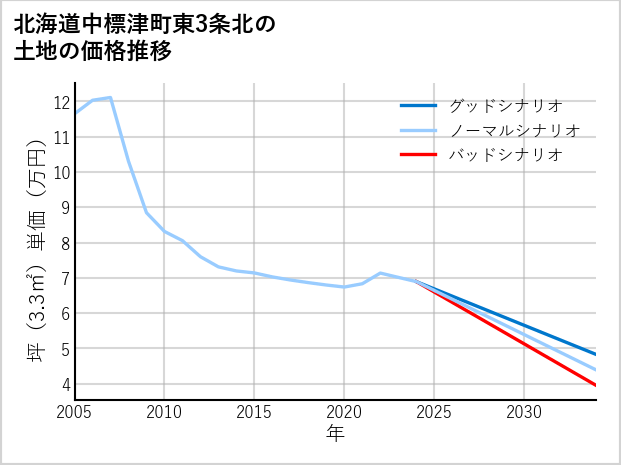 北海道中標津町東3条北の土地価格推移