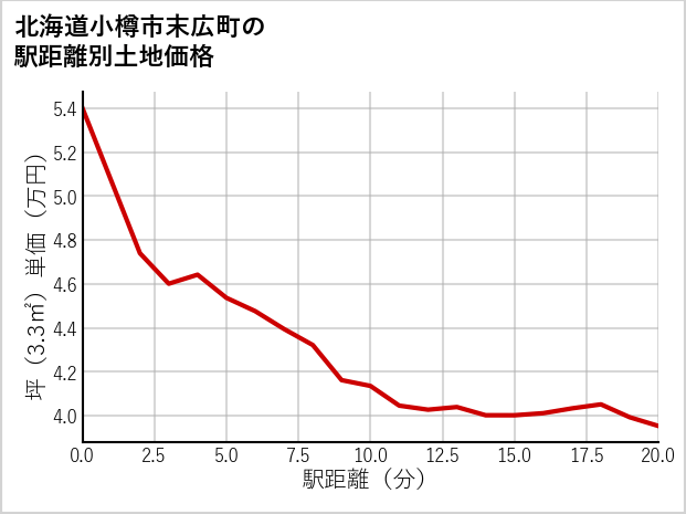 北海道小樽市末広町の徒歩距離別の土地坪単価