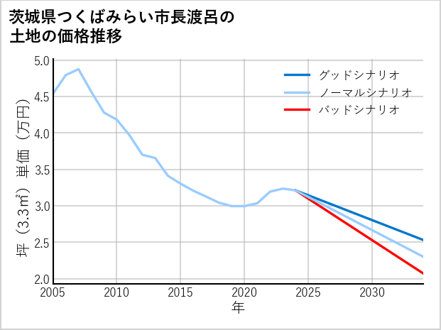 茨城県つくばみらい市長渡呂の土地価格推移
