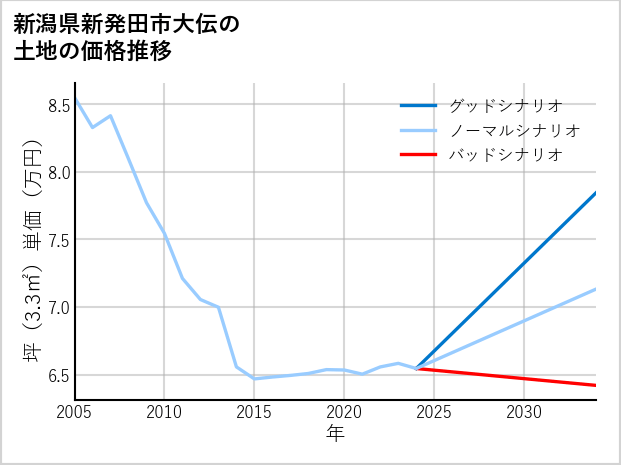 新潟県新発田市大伝の土地価格推移