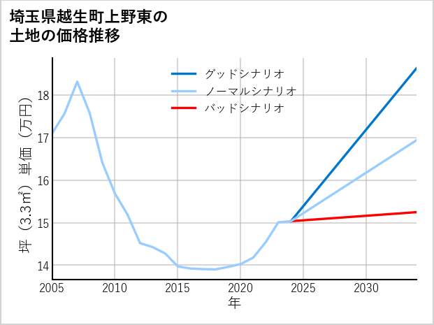 埼玉県越生町上野東の土地価格推移
