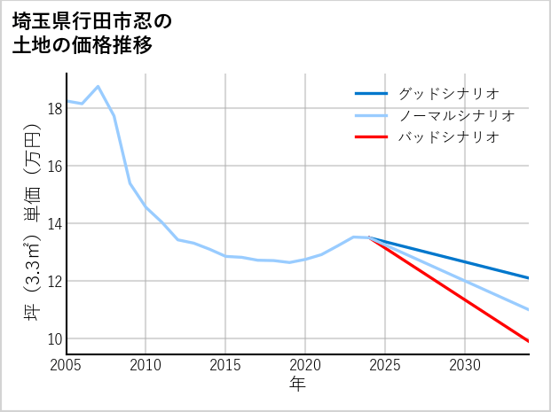 埼玉県行田市忍の土地価格推移