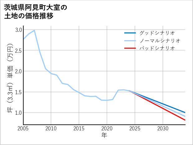 茨城県阿見町大室の土地価格推移