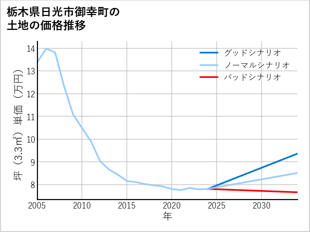 栃木県日光市御幸町の土地価格推移