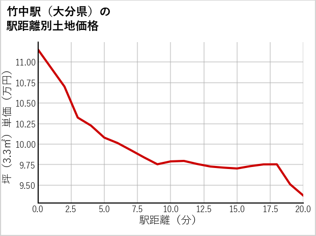 竹中駅（大分県）の徒歩距離別の土地坪単価
