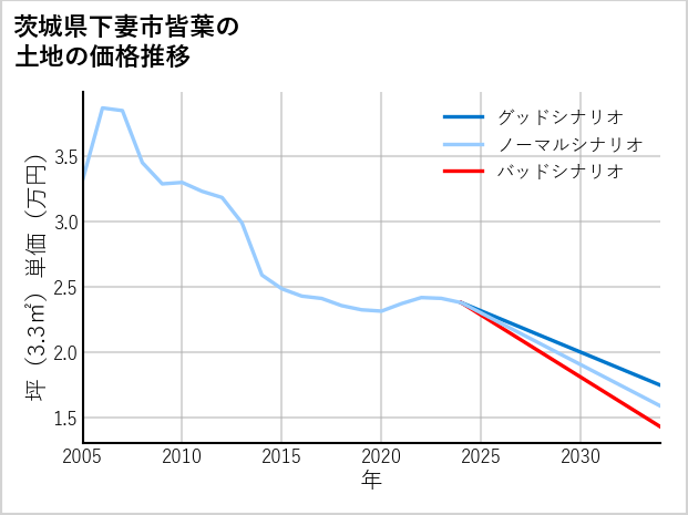 茨城県下妻市皆葉の土地価格推移