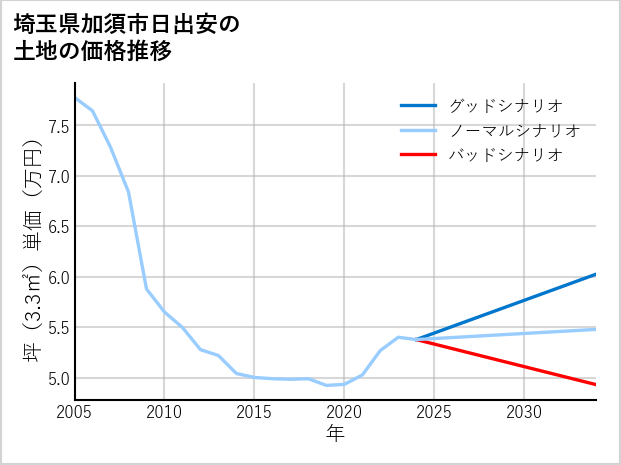 埼玉県加須市日出安の土地価格推移