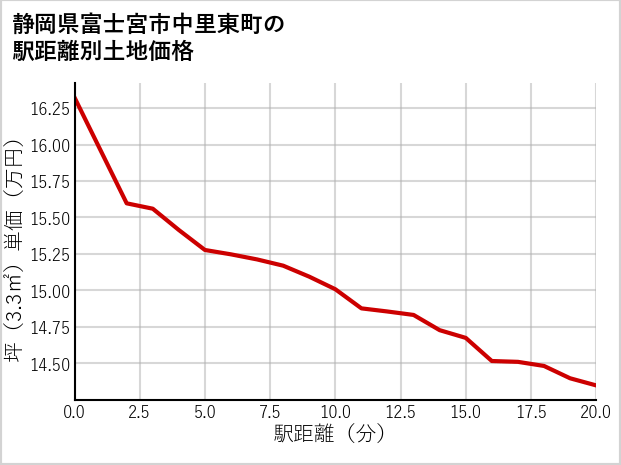 静岡県富士宮市中里東町の徒歩距離別の土地坪単価