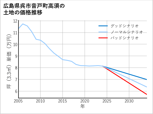 広島県呉市音戸町高須の土地価格推移