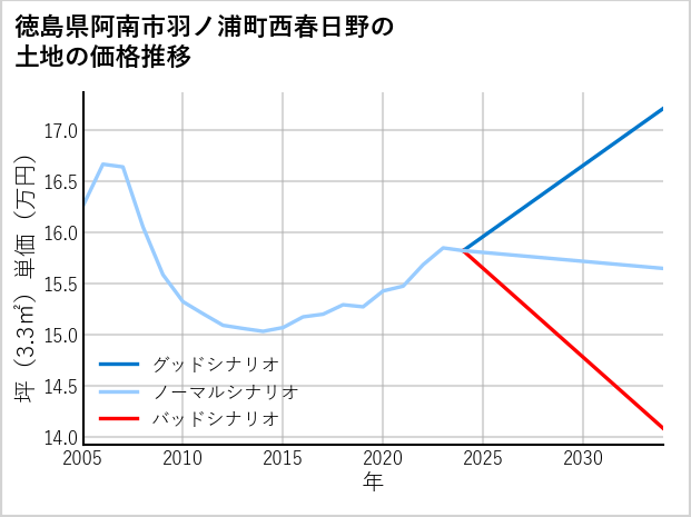 徳島県阿南市羽ノ浦町西春日野の土地価格推移