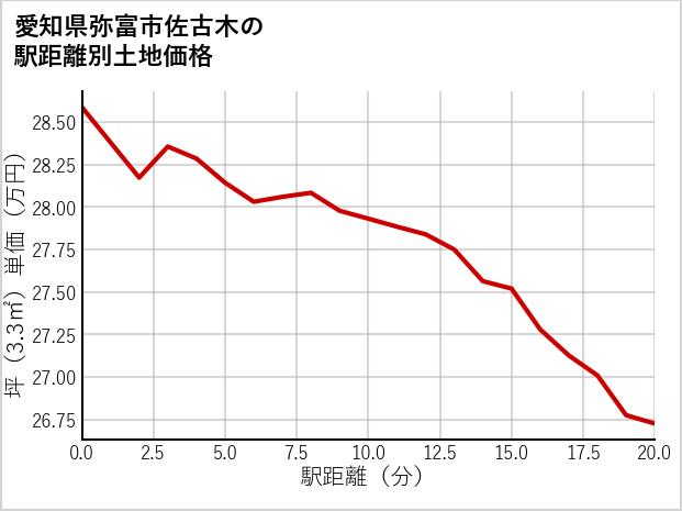 愛知県弥富市佐古木の徒歩距離別の土地坪単価