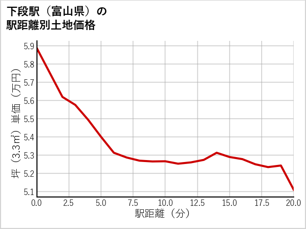 下段駅（富山県）の徒歩距離別の土地坪単価