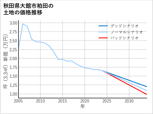 秋田県大館市粕田の土地価格推移