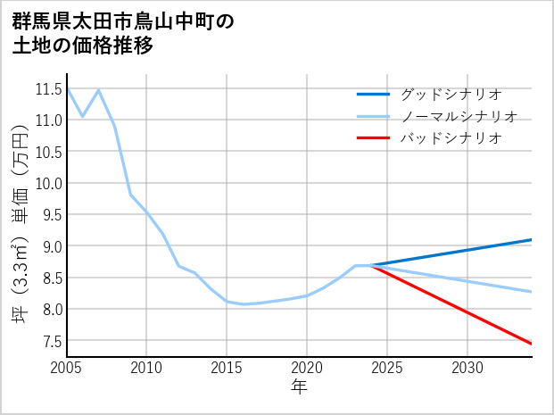 群馬県太田市鳥山中町の土地価格推移