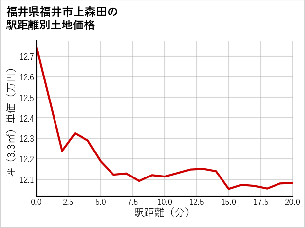 福井県福井市上森田の徒歩距離別の土地坪単価