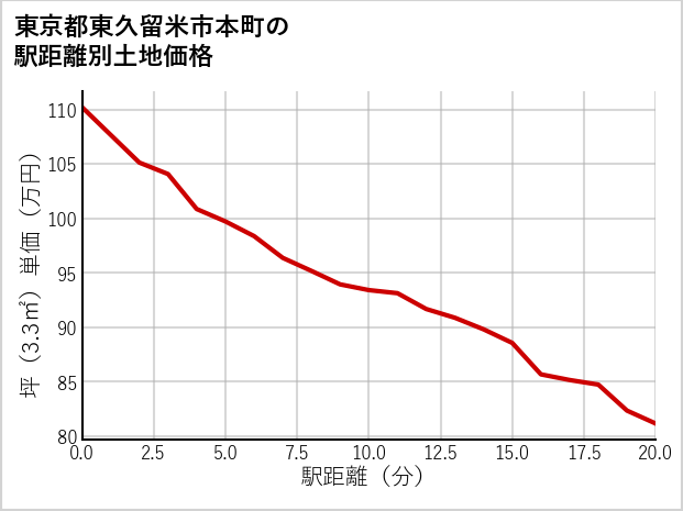 東京都東久留米市本町の徒歩距離別の土地坪単価