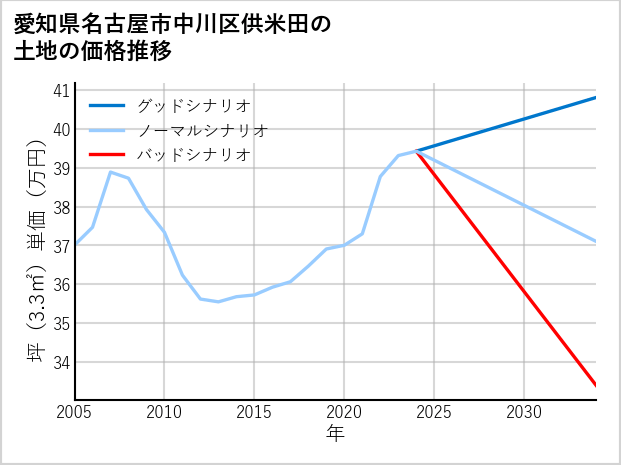 愛知県名古屋市中川区供米田の土地価格推移