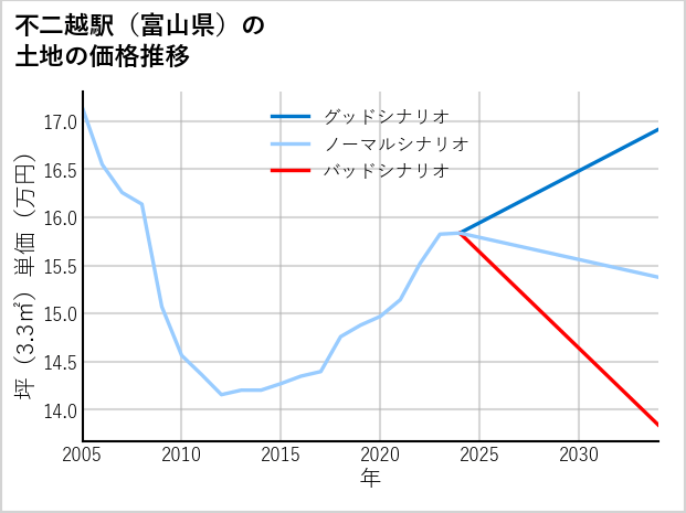 不二越駅（富山県）の土地価格推移