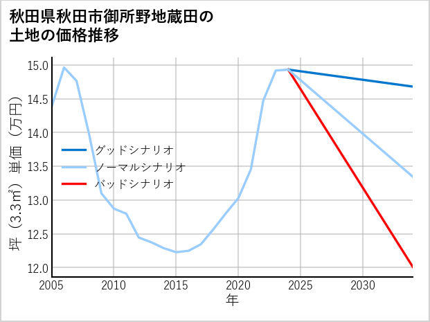 秋田県秋田市御所野地蔵田の土地価格推移