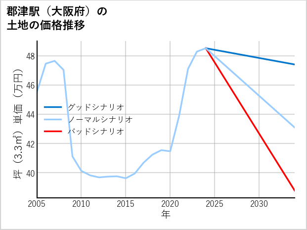 郡津駅（大阪府）の土地価格推移