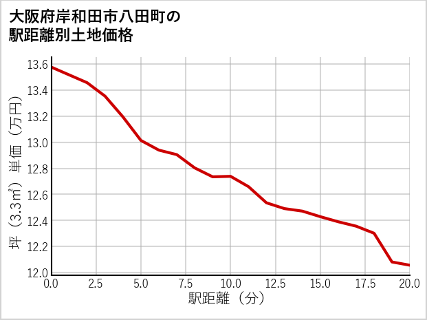 大阪府岸和田市八田町の徒歩距離別の土地坪単価