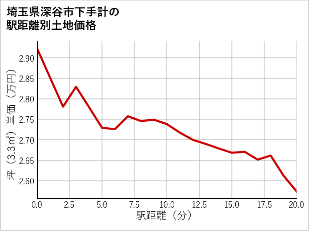 埼玉県深谷市下手計の徒歩距離別の土地坪単価