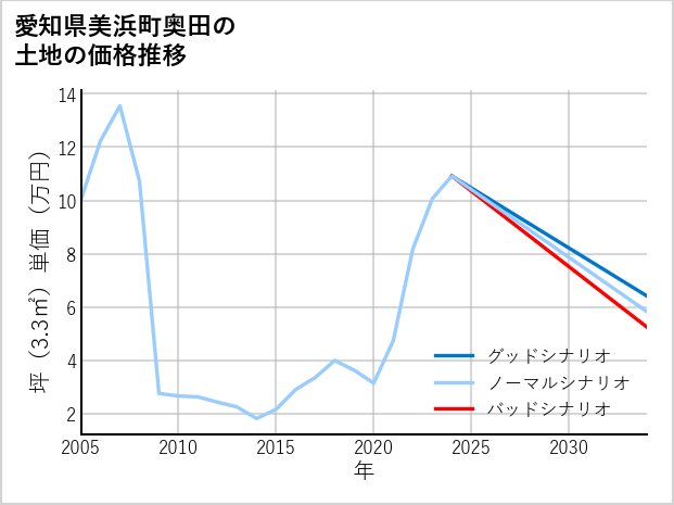 愛知県美浜町奥田の土地価格推移