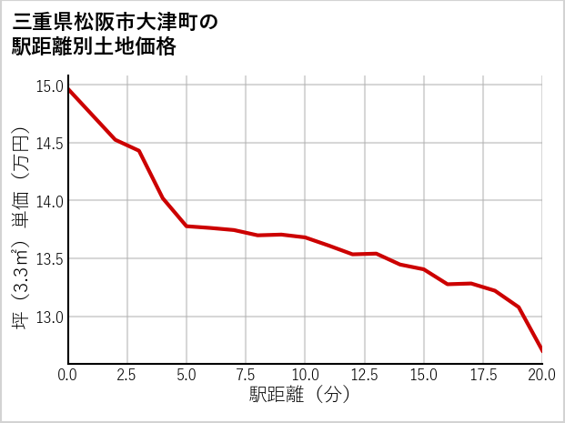 三重県松阪市大津町の徒歩距離別の土地坪単価
