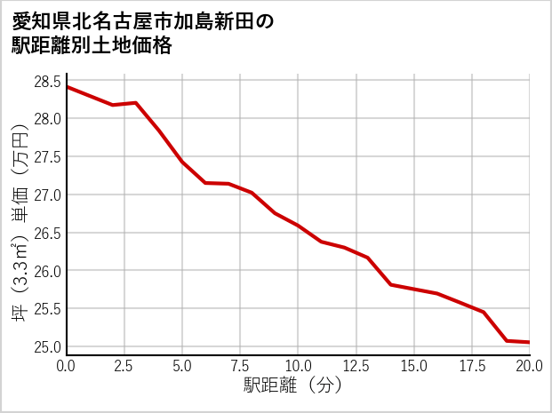 愛知県北名古屋市加島新田の徒歩距離別の土地坪単価