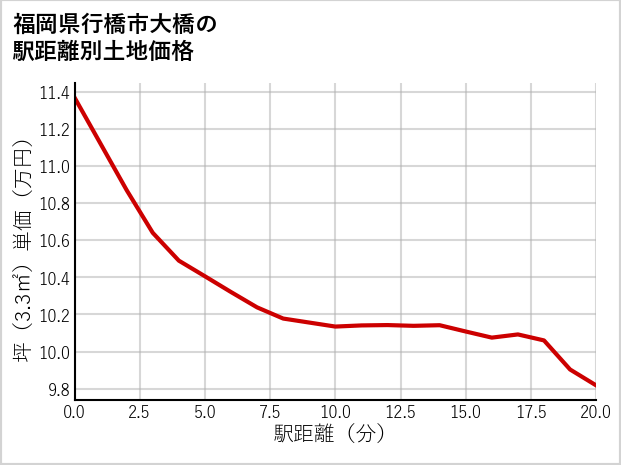 福岡県行橋市大橋の徒歩距離別の土地坪単価